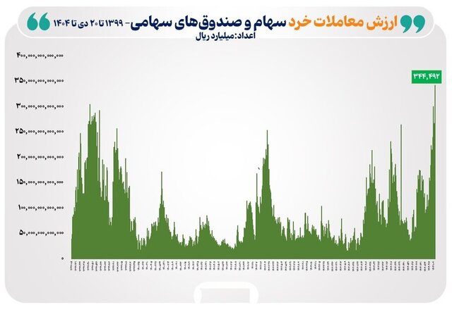 ارزش معاملات خرد در تاریخ بورس رکورد شکست