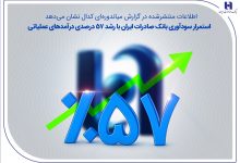 استمرار سودآوری بانک صادرات ایران با رشد 57 درصدی درآمدهای عملیاتی