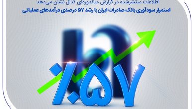 استمرار سودآوری بانک صادرات ایران با رشد 57 درصدی درآمدهای عملیاتی