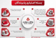 اینفوگرافی تشریح نحوه بهره مندی از تسهیلات بسته اعتباری پذیرندگان كارتخوان های فروشگاهی بانك ملت