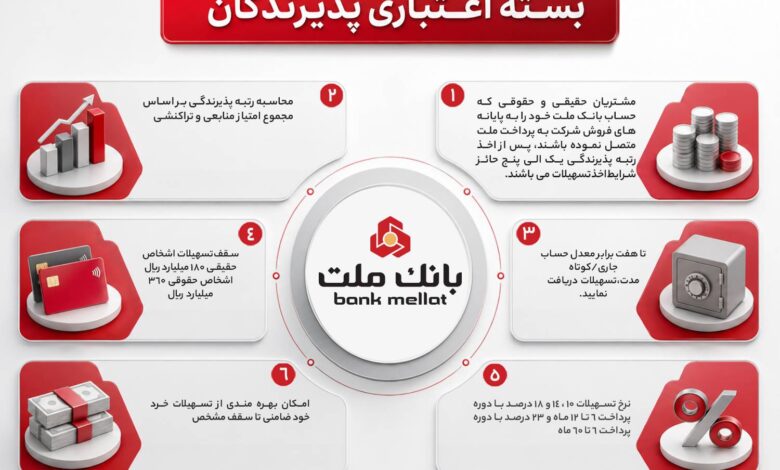اینفوگرافی تشریح نحوه بهره مندی از تسهیلات بسته اعتباری پذیرندگان كارتخوان های فروشگاهی بانك ملت
