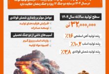 اینفوگرافیک/ رشد ۶ درصدی تولید فولاد در سایه دو جنگ