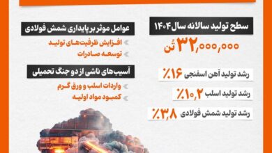 اینفوگرافیک/ رشد ۶ درصدی تولید فولاد در سایه دو جنگ