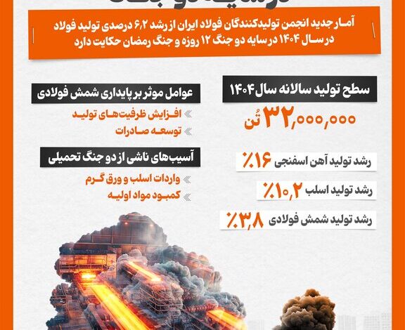 اینفوگرافیک/ رشد ۶ درصدی تولید فولاد در سایه دو جنگ