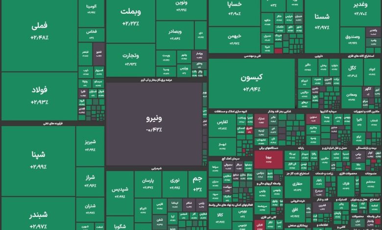 بازار سرمایه در آستانه ورود به کانال سه میلیون واحدی