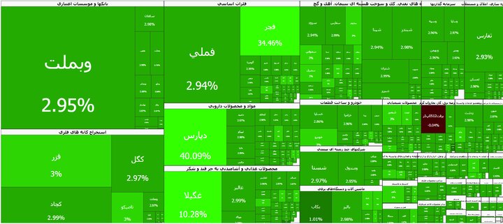 بازار سهام برای هفتمین روز پیاپی مثبت شد