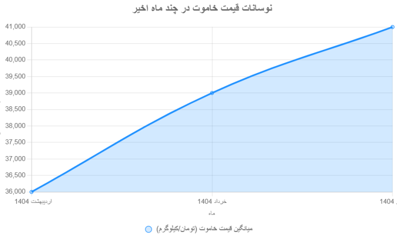 بررسی عوامل مؤثر بر قیمت خاموت روز + جدول نوسانات