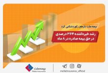 رشد خیره کننده 364 درصدی در حق بیمه صادره در 8 ماه