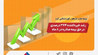 رشد خیره کننده 364 درصدی در حق بیمه صادره در 8 ماه