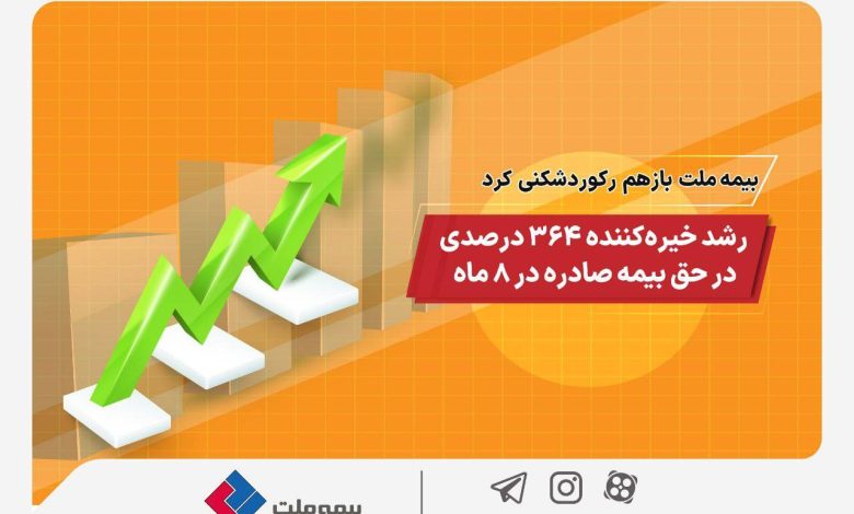 رشد خیره کننده 364 درصدی در حق بیمه صادره در 8 ماه