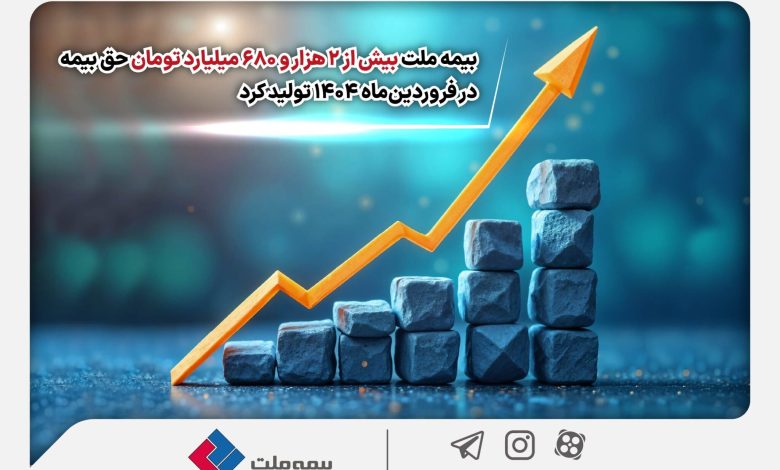 بیمه ملت ۲ هزار و ۶۸۰ میلیارد تومان حق بیمه در فروردین‌ماه ۱۴۰۴ تولید کرد