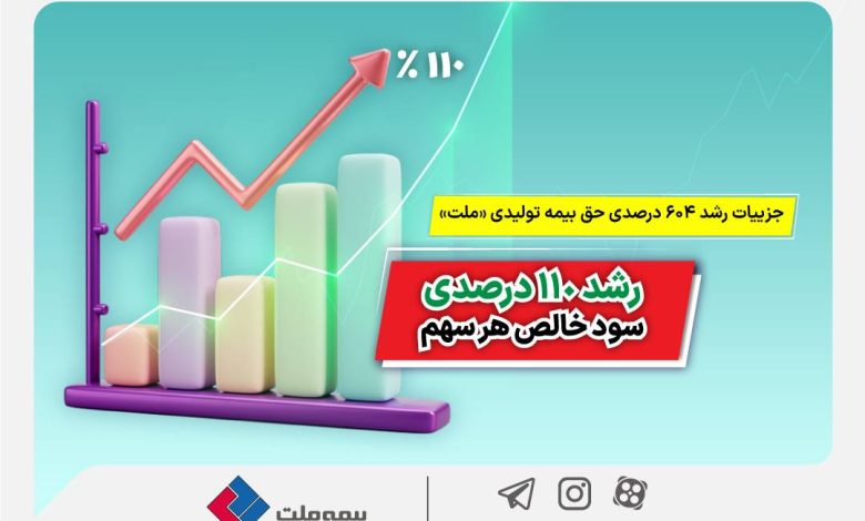 جزییات رشد ۶۰۴ درصدی حق بیمه تولیدی بیمه ملت