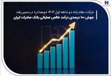 جهش ۱۰۰ درصدی درآمد خالص عملیاتی بانک صادرات ایران