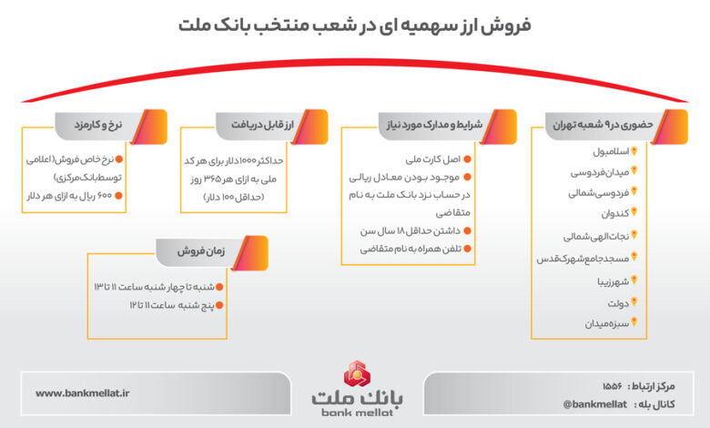 راهنمای تصویری فروش ارز سهمیه ای در شعب منتخب بانك ملت