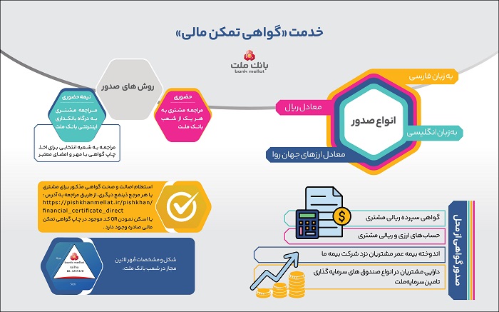 راهنمای خدمت گواهی تمكن مالی در بانك ملت - اینفوگرافیك