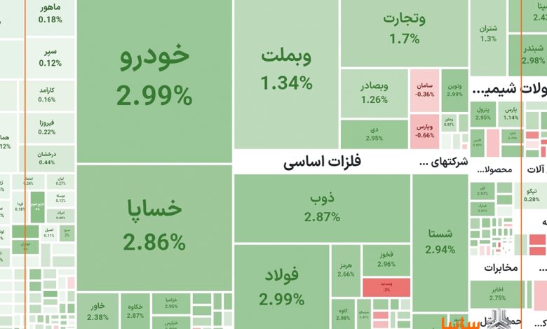 رشد ارزش سهام سایپا در بازار سرمایه