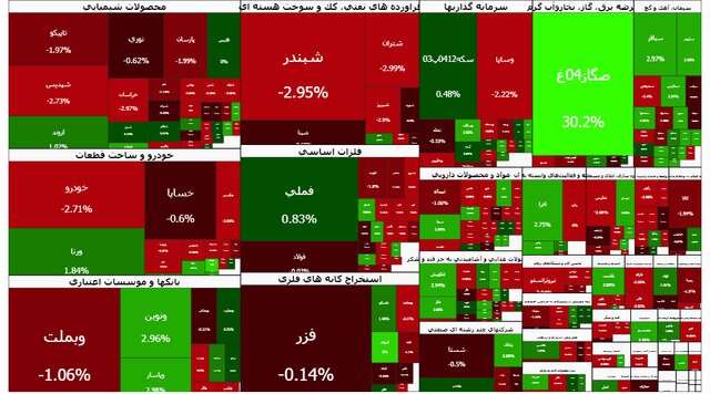 رشد بورس دوام نیاورد