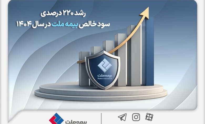 رشد ۲۲٠ درصدی سود خالص بیمه ملت در سال ۱۴٠۴
