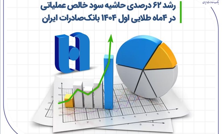 رشد ۶۲ درصدی حاشیه سود خالص عملیاتی در 4 ماه طلایی اول ۱۴۰۴ بانک صادرات ایران