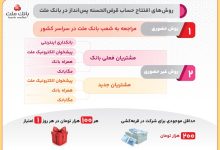 اینفوگرافیك / روش های افتتاح حساب قرض الحسنه پس انداز در بانك ملت و شركت در قرعه كشی