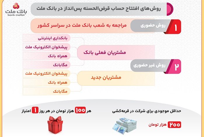 اینفوگرافیك / روش های افتتاح حساب قرض الحسنه پس انداز در بانك ملت و شركت در قرعه كشی