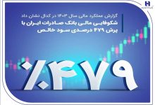 شکوفایی مالی بانک صادرات ایران با پرش ۴۷۹ درصدی سود خالص