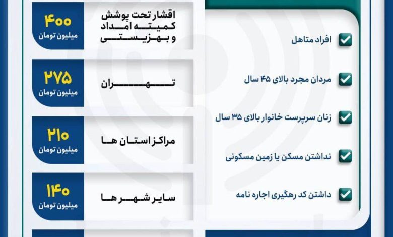 نحوه دریافت وام ودیعه مسکن ۱۴۰۴