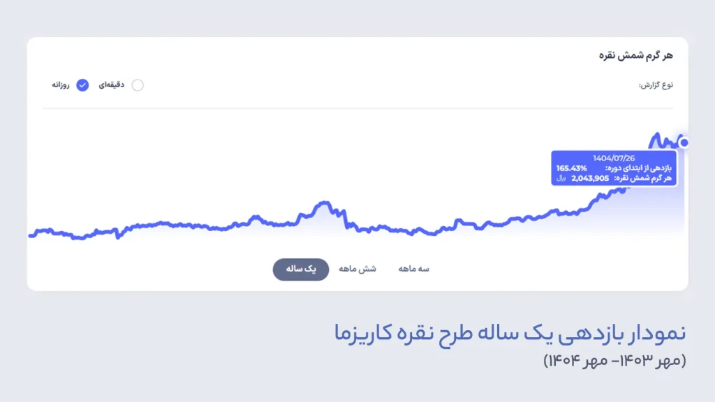 نمودار بازدهی طرح نقره کاریزما