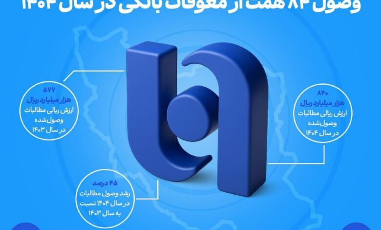 وصول ۸۴ همت از معوقات بانکی در سال ۱۴۰۴