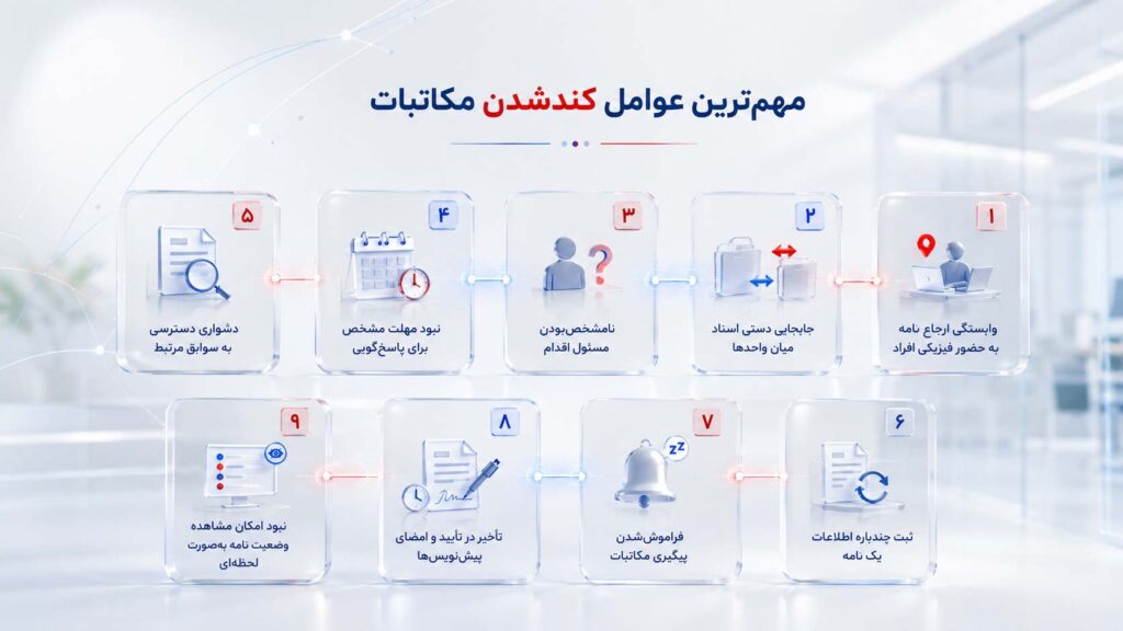 ارتباط مکاتبات با چرا بخش زیادی از زمان مکاتبات سازمانی هدر می_رود