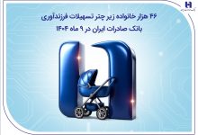 ۴۶ هزار خانواده زیر چتر تسهیلات فرزندآوری بانک صادرات ایران در ۹ ماه ۱۴۰۴
